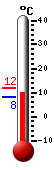 Currently: 10.0, Max: 11.0, Min: 8.0