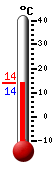 Currently: 14.0, Max: 16.0, Min: 12.0